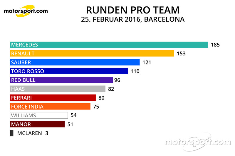 Runden am 25. Februar 2016 in Barcelona