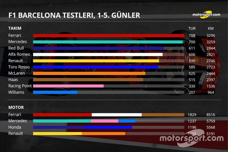 2. Barcelona testleri 1. gün özeti