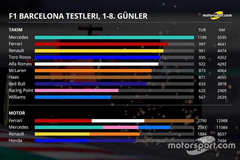 2. Barcelona testleri 4. gün özeti