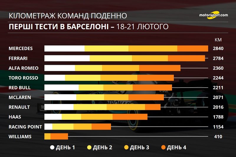 Кілометраж команд поденно