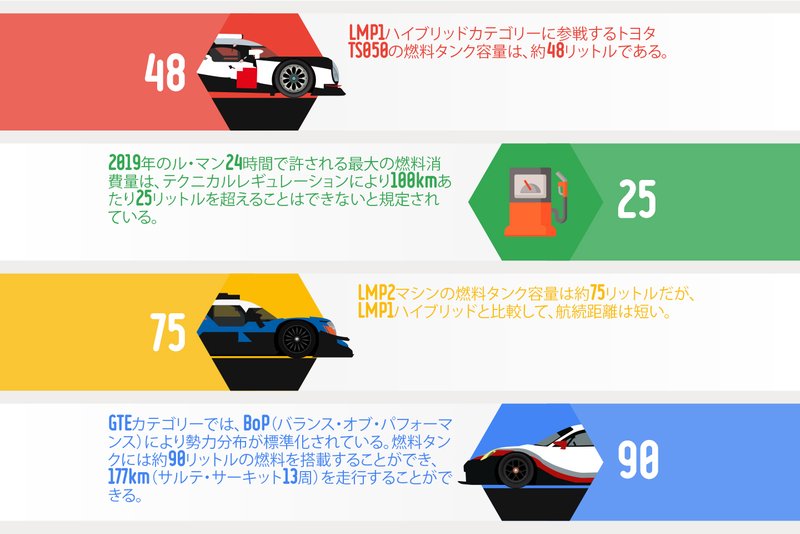 ル・マン24時間レースの燃料消費量