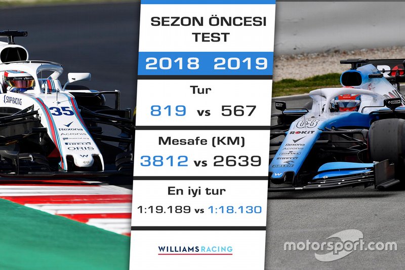 2018 - 2019 F1 sezon öncesi test kıyaslaması - Williams