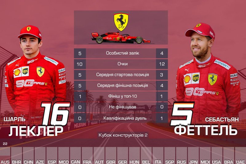 2. Ferrari — 22