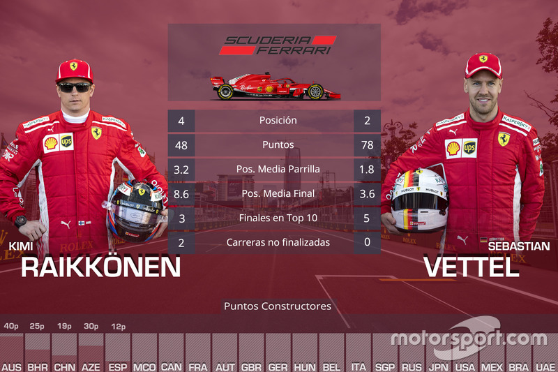 La comparación entre los pilotos de Ferrari, Kimi Raikkonen y Sebastian Vettel, en las cinco primeras carreras de 2018