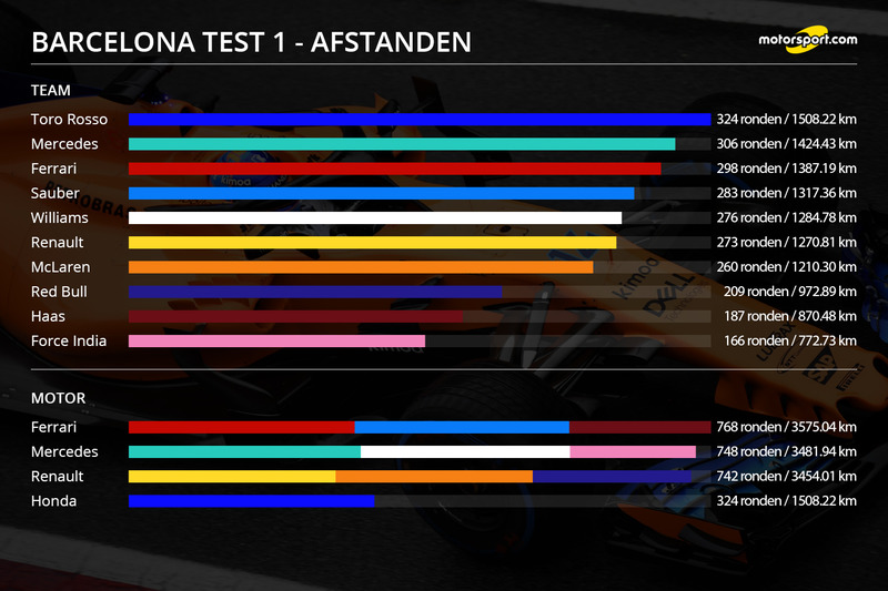 Infographic: Afgelegde afstanden, Barcelona Test 1