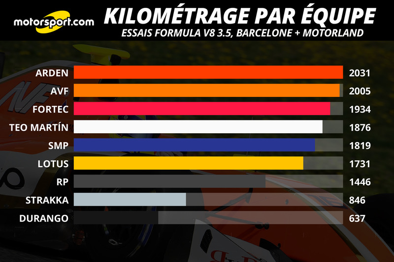 Kilométrage par équipe, cumul Barcelone et Motorland