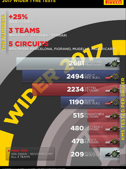 Test pirelli 2017