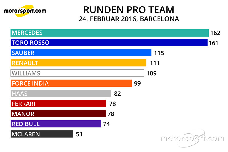 Runden pro Team 24. Feb