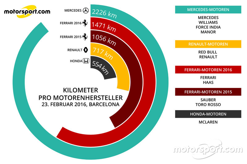 Kilometer pro Motorenhersteller 23. Feb