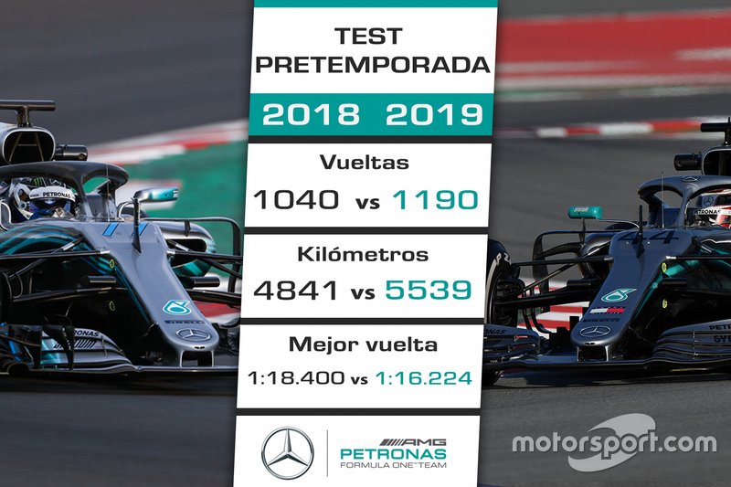 Comparación Mercedes test 2018-2019