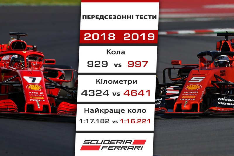 8. Ferrari - 0,961 секунди