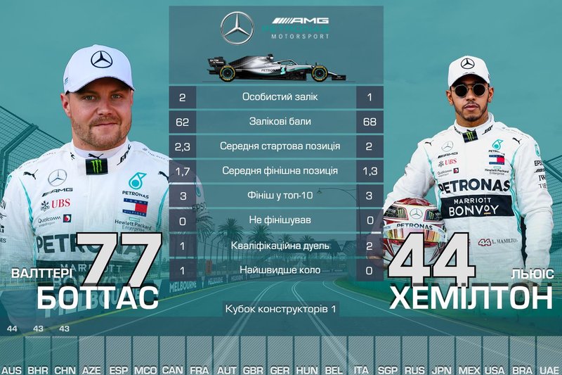 Дуель пілотів команди Mercedes