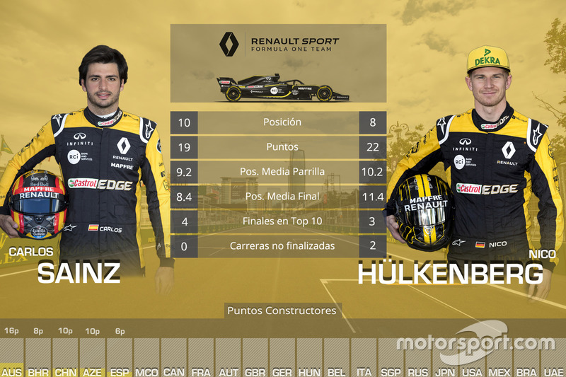 La comparación entre los pilotos de Renault, Carlos Sainz y Nico Hulkenberg, en las cinco primeras carreras de 2018