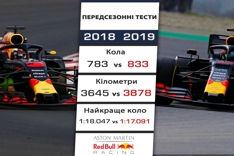 9. Red Bull - 0,956 секунди
