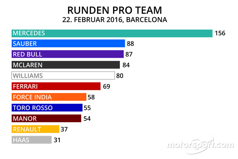 Runden pro Team 22. Feb