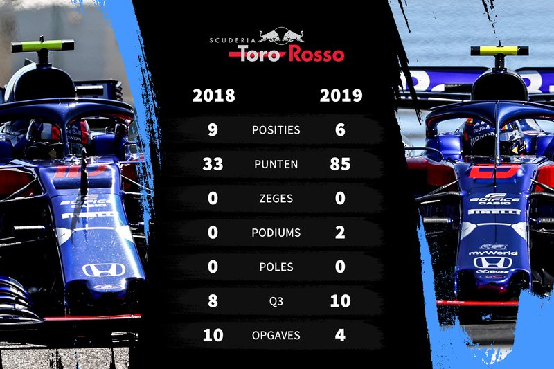 Vergelijking 2018-2019 Toro Rosso