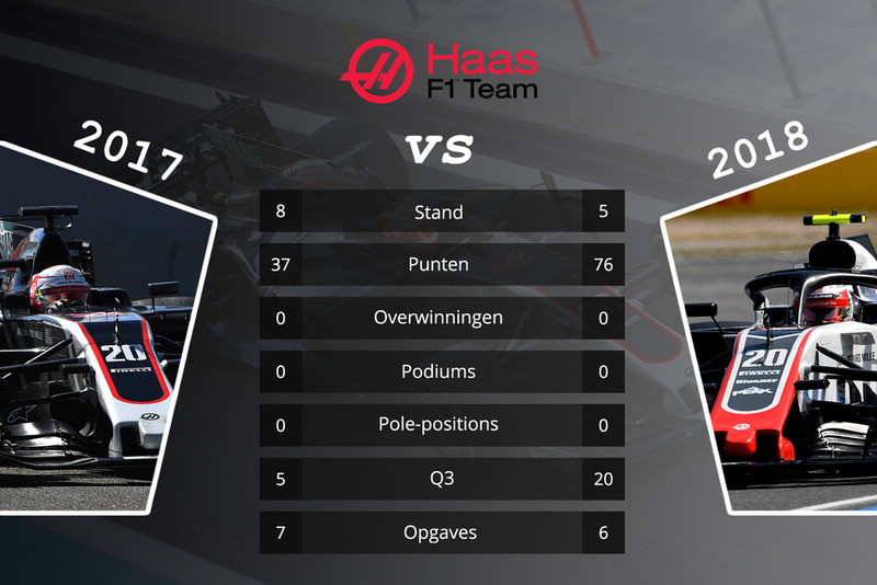 Haas - vergelijking 2017 en 2018 na 15 races