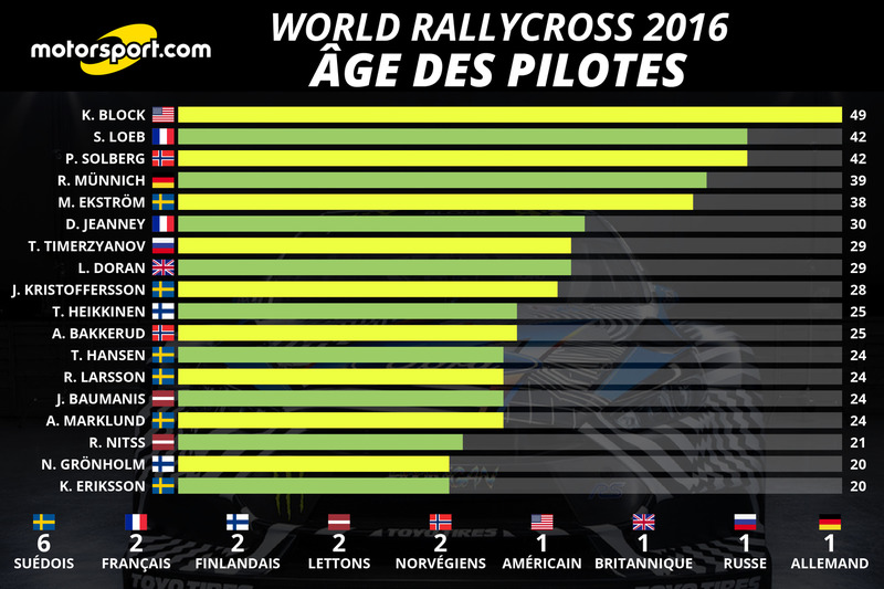 Age des pilotes