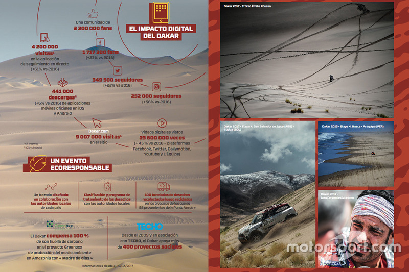 Infografía 10 años del Dakar en Argentina
