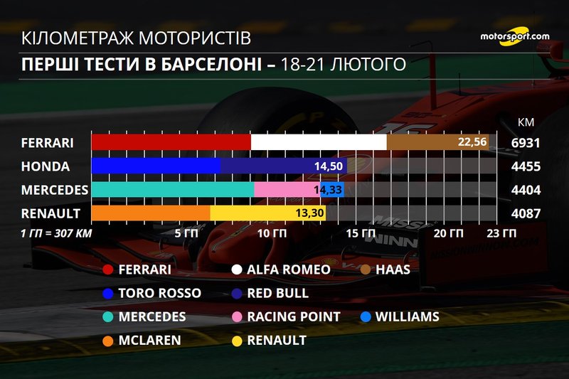 Кілометраж мотористів