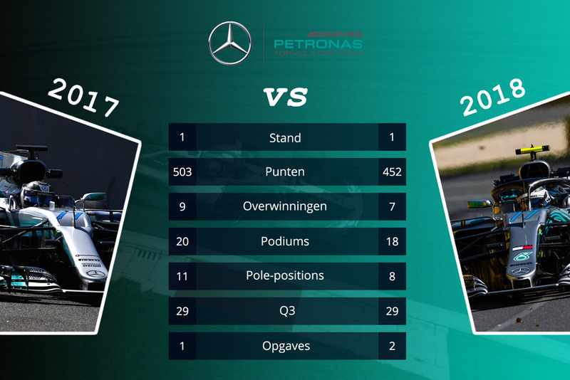 Mercedes - vergelijking 2017 en 2018 na 15 races