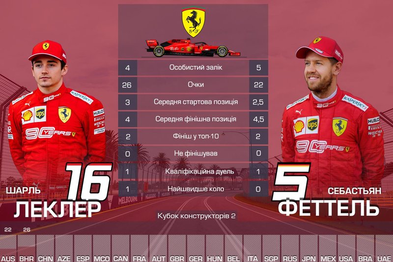 2. Ferrari — 48