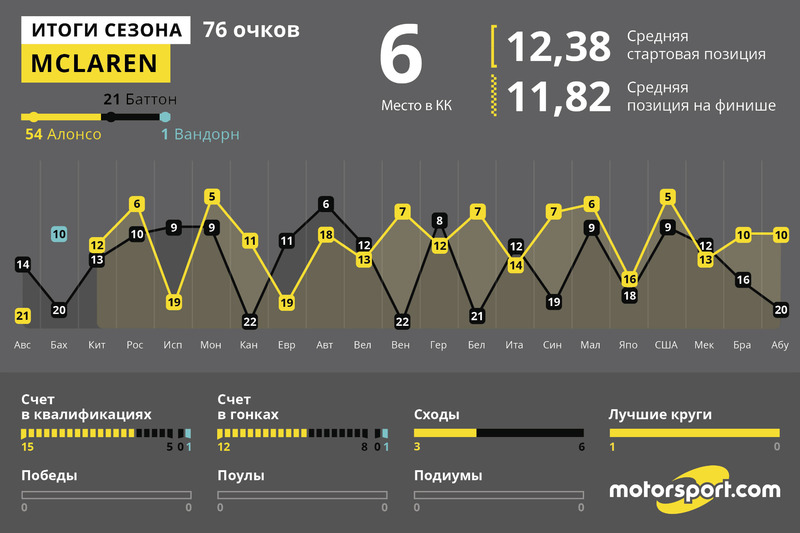 Итоги года: McLaren