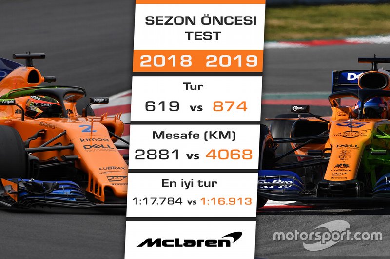 2018 - 2019 F1 sezon öncesi test kıyaslaması - McLaren