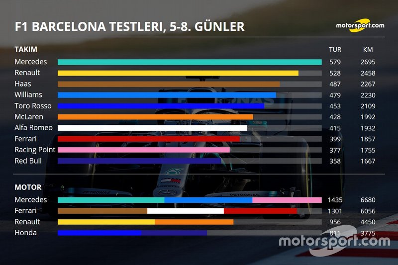 2. Barcelona testleri 4. gün özeti