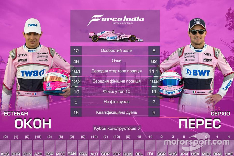 7. Racing Point Force India — 52
