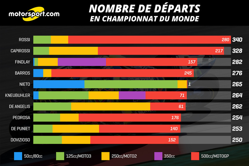 Nombre de départs en championnat du monde