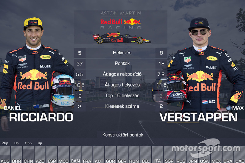 Csapattársak összehasonlítása - Red Bull