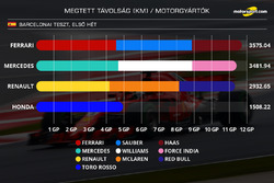 Barcelona - Megtett távolság - Motorgyártók