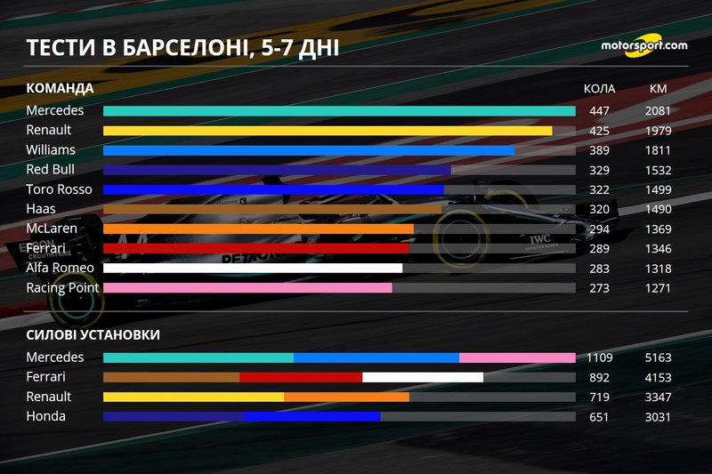 Кілометраж команд і двигунів, 5-7 дні