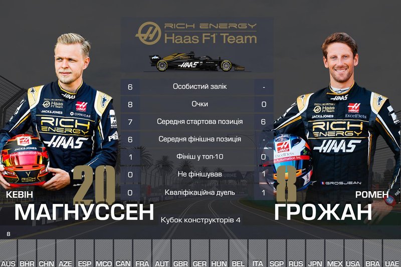 4. Haas — 8