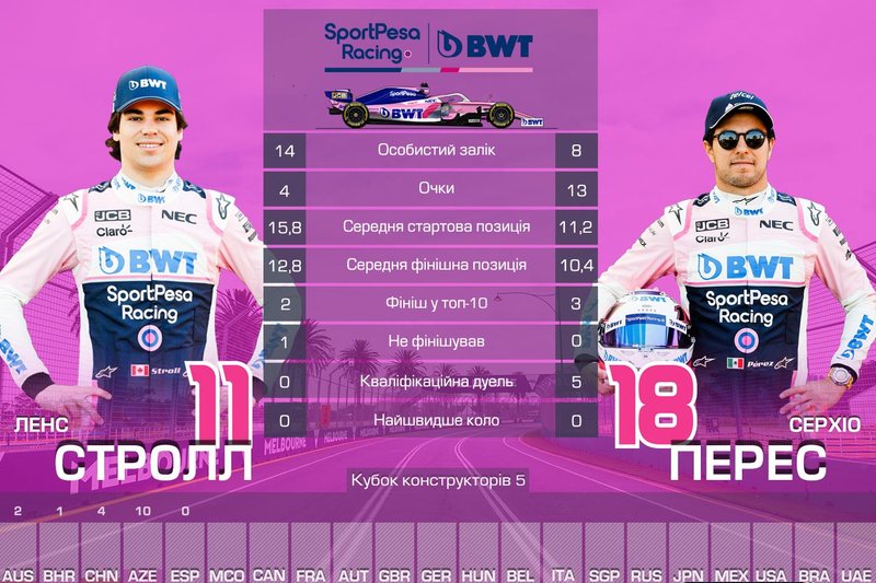 5. Racing Point — 17