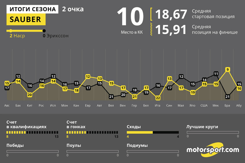 Итоги года: Sauber