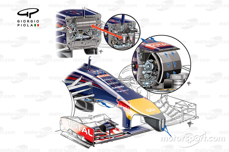 Red Bull RB10 nose and 'S' duct detail with arrows showing airflow pathways (upper image and insets show conceptual differences between 2012-13 and how 'S' duct works internally)