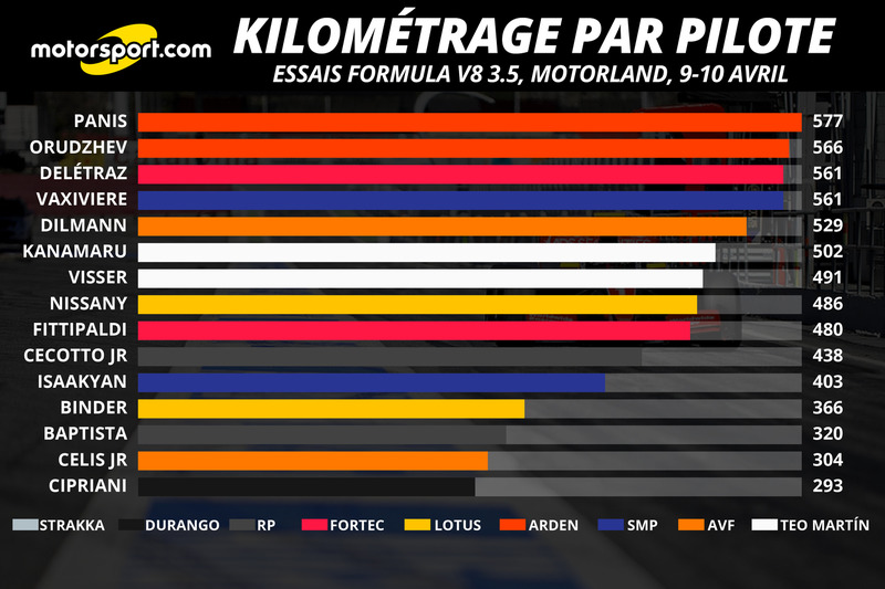 Kilométrage par pilote, 9-10 avril 2016