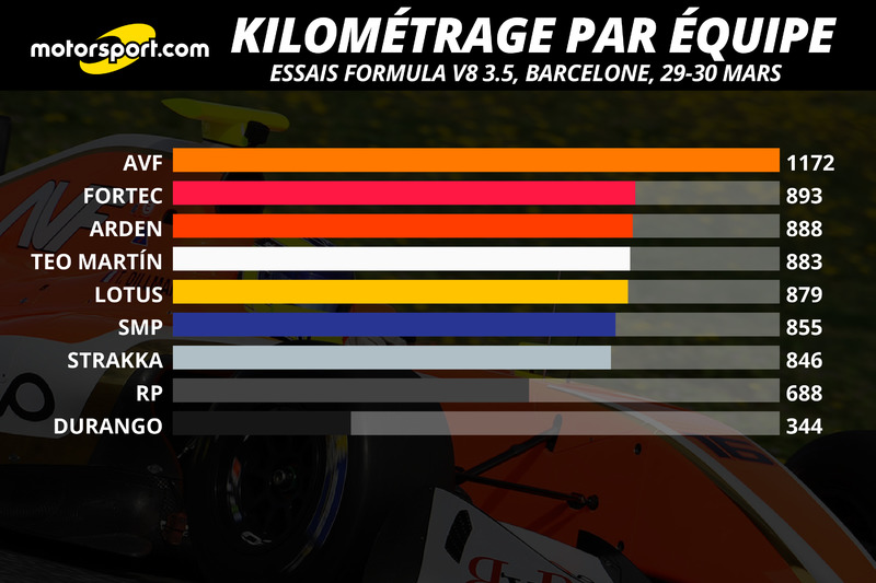Kilométrage par équipe
