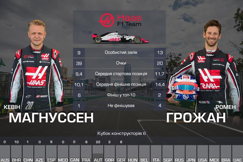 Дуель пілотів команди Haas