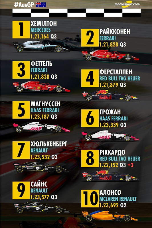 Попередня стартова решітка 1-10