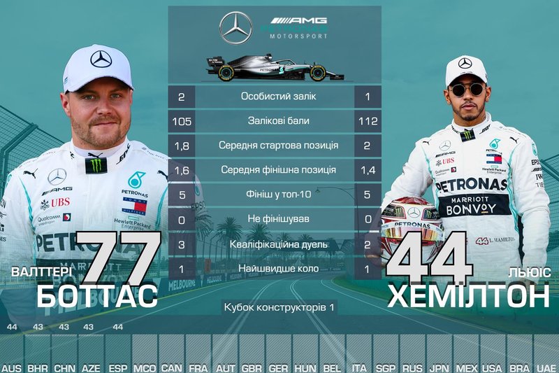 1. Mercedes — 217