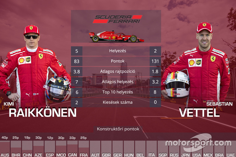 Csapattársak összehasonlítása - Ferrari