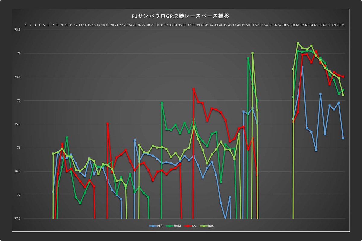 F1サンパウロGP決勝レースペース分析：トップ4
