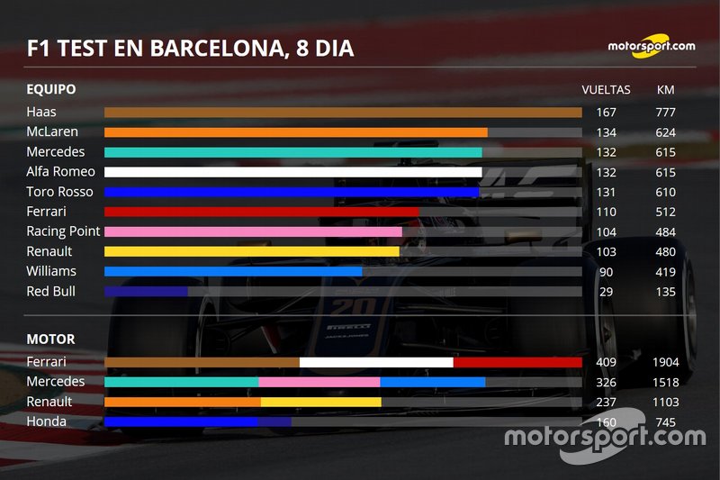 Estadísticas día 7 vueltas y kilómetros del día por equipo