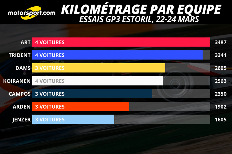 Kilométrage par équipe, 22-24/03/2016