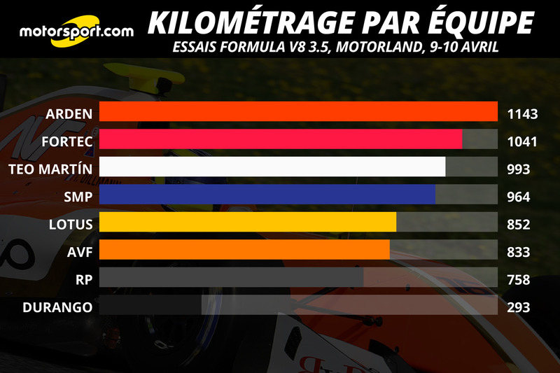 Kilométrage par équipe, 9-10 avril 2016