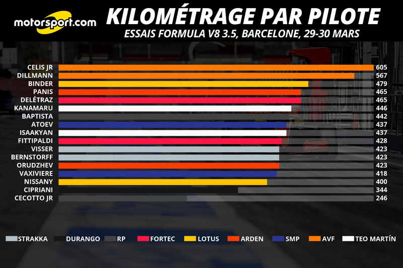 Kilométrage par pilote
