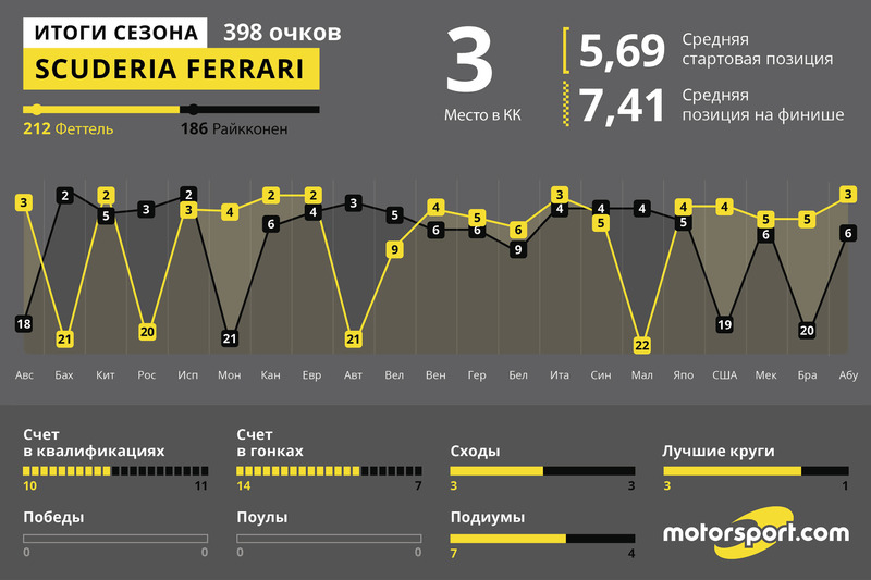 Итоги года: Ferrari